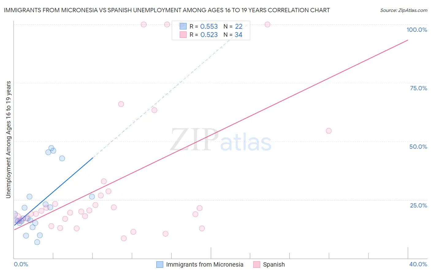 Immigrants from Micronesia vs Spanish Unemployment Among Ages 16 to 19 years