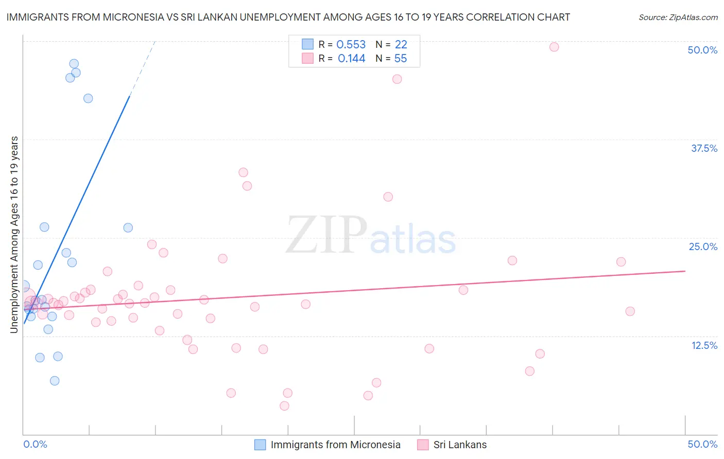 Immigrants from Micronesia vs Sri Lankan Unemployment Among Ages 16 to 19 years