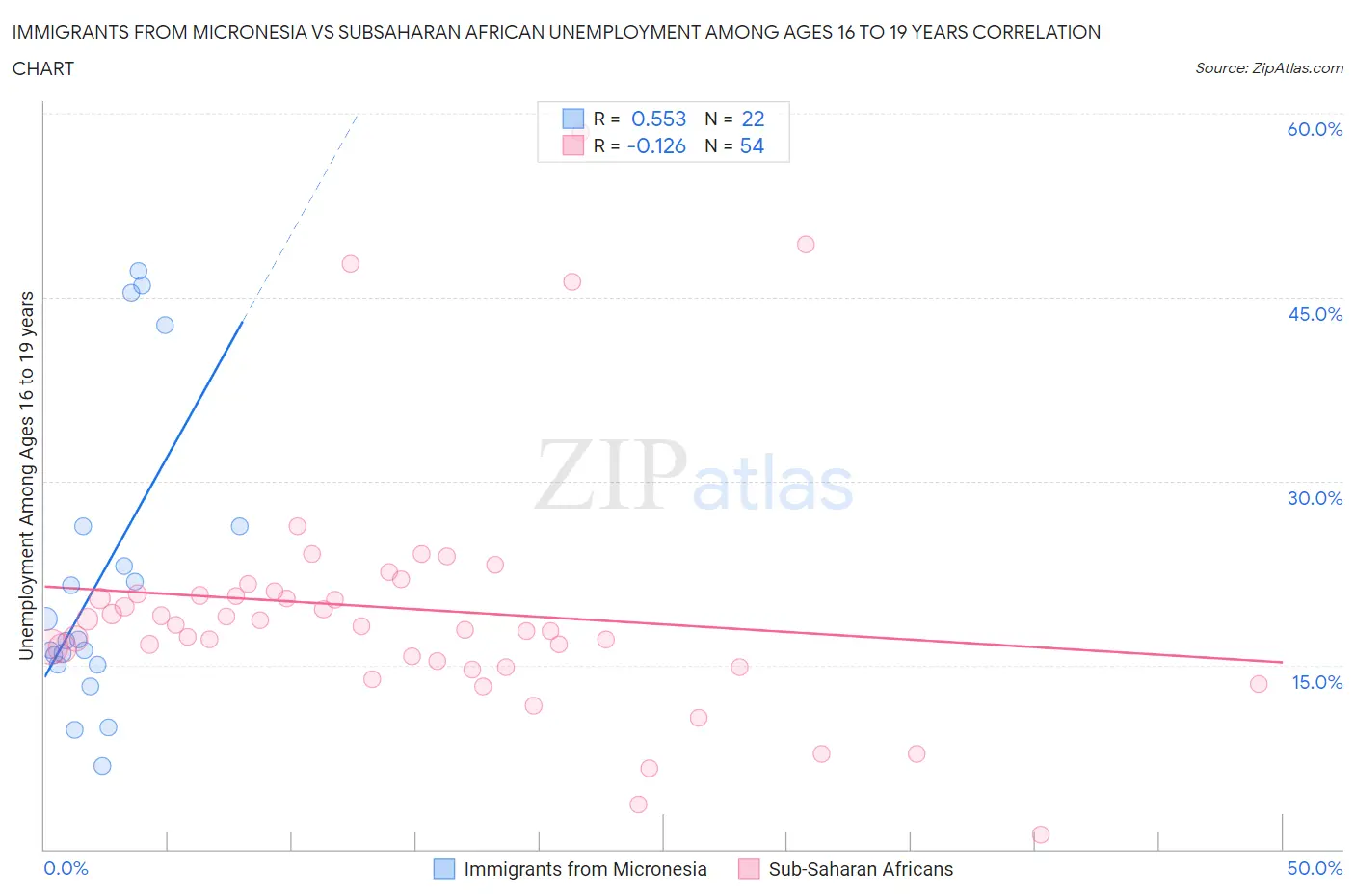 Immigrants from Micronesia vs Subsaharan African Unemployment Among Ages 16 to 19 years