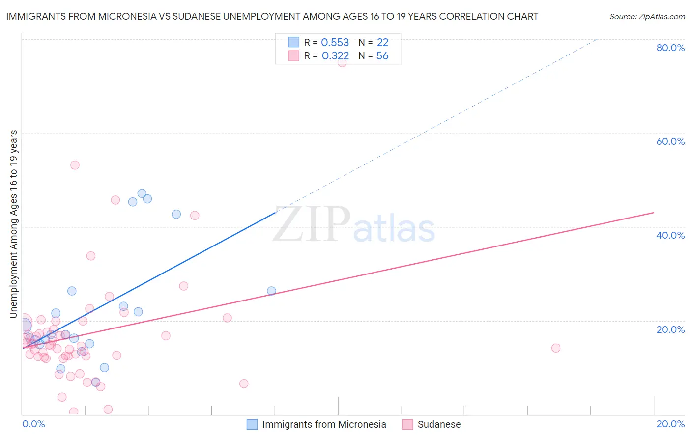 Immigrants from Micronesia vs Sudanese Unemployment Among Ages 16 to 19 years