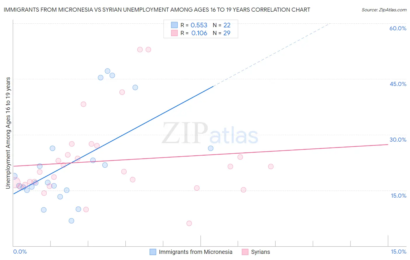 Immigrants from Micronesia vs Syrian Unemployment Among Ages 16 to 19 years
