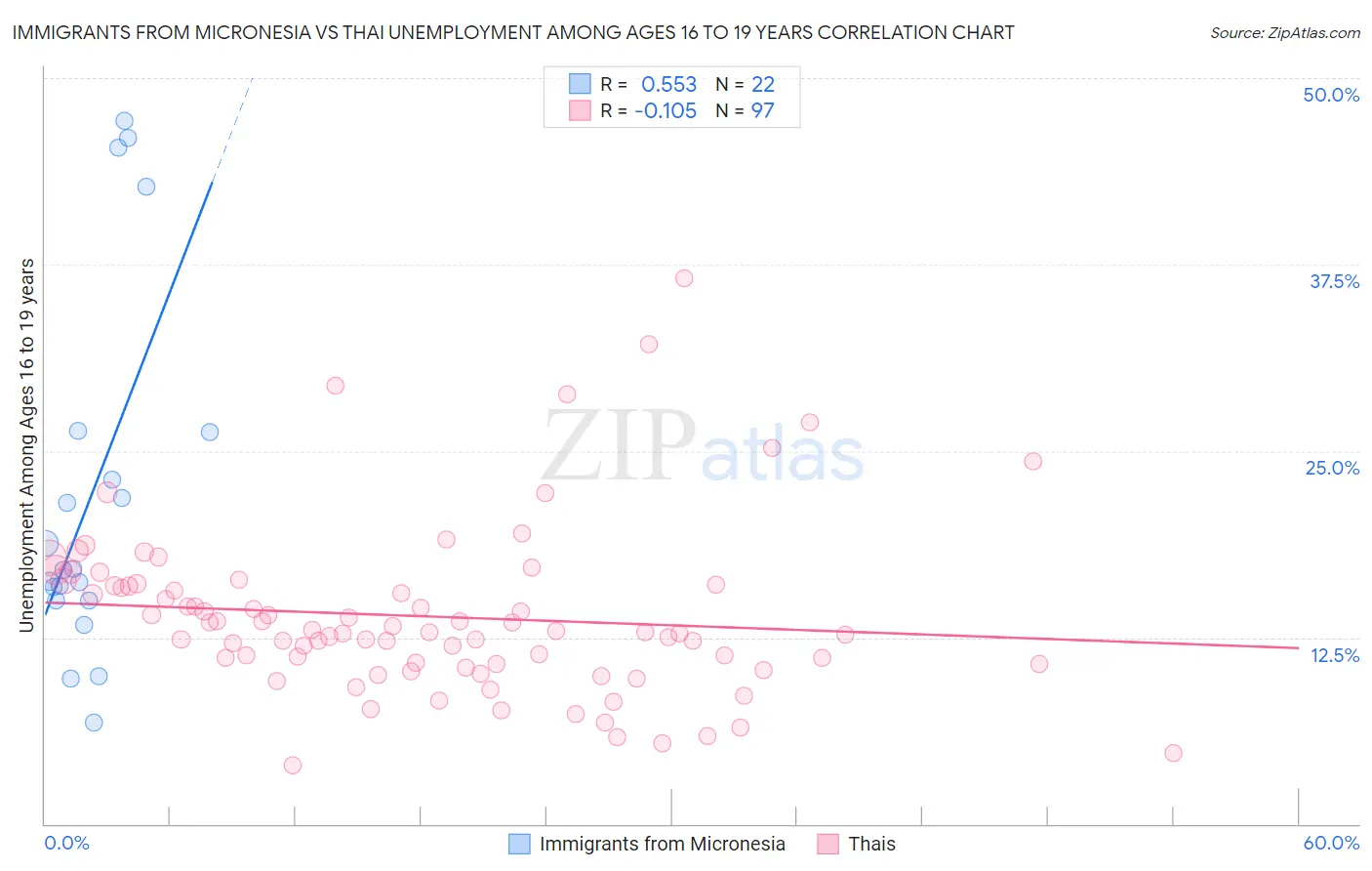 Immigrants from Micronesia vs Thai Unemployment Among Ages 16 to 19 years