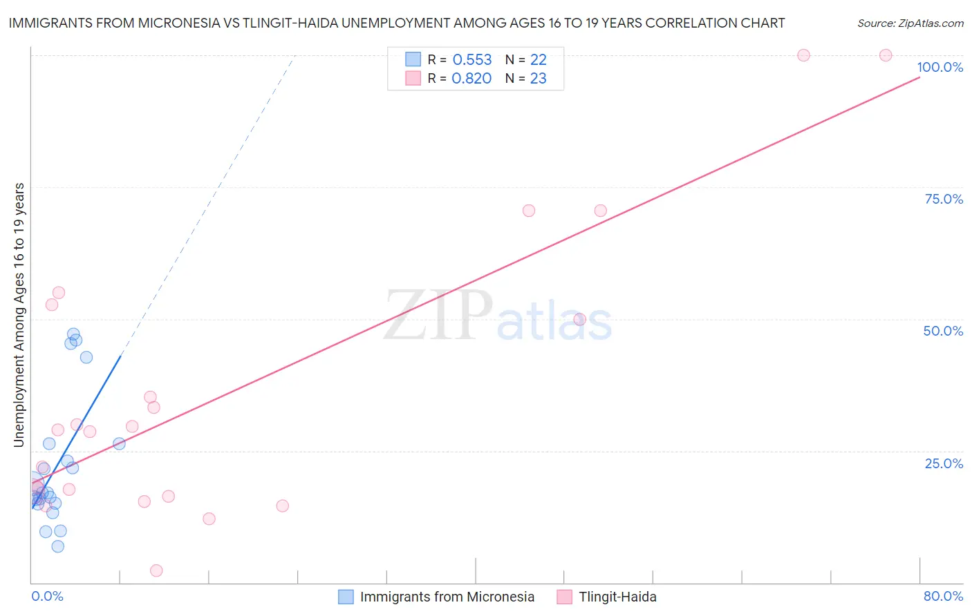 Immigrants from Micronesia vs Tlingit-Haida Unemployment Among Ages 16 to 19 years
