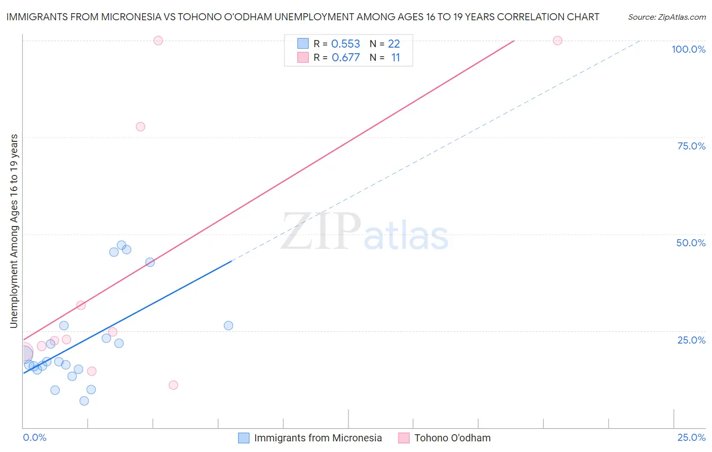 Immigrants from Micronesia vs Tohono O'odham Unemployment Among Ages 16 to 19 years