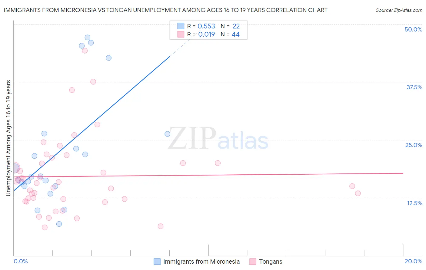 Immigrants from Micronesia vs Tongan Unemployment Among Ages 16 to 19 years