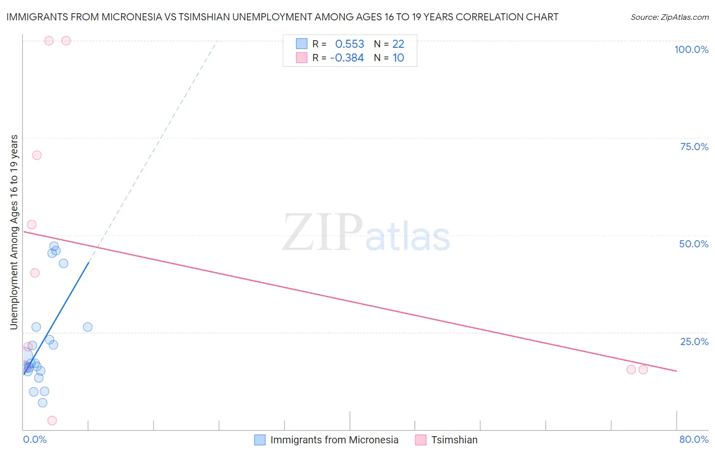 Immigrants from Micronesia vs Tsimshian Unemployment Among Ages 16 to 19 years