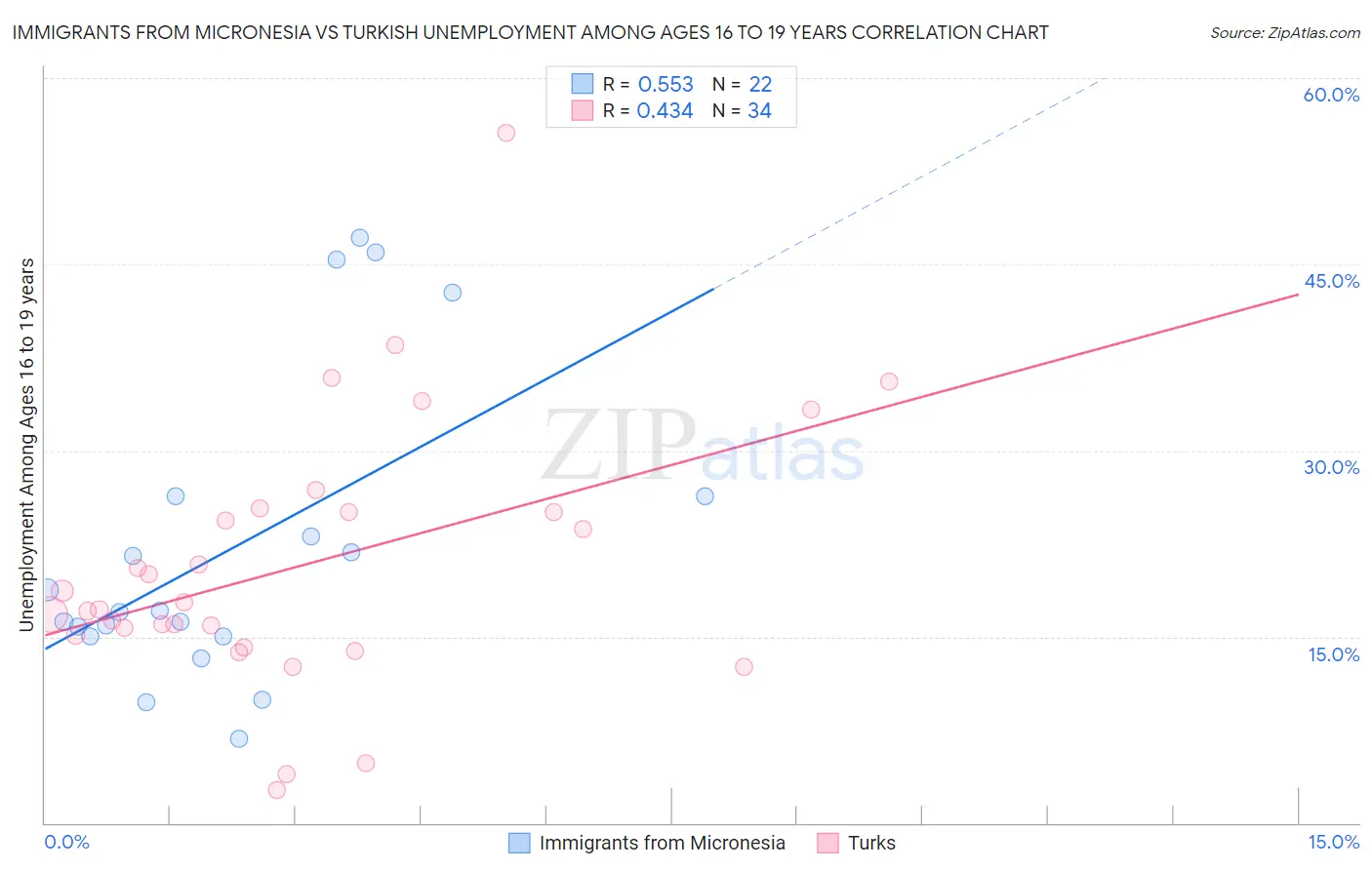 Immigrants from Micronesia vs Turkish Unemployment Among Ages 16 to 19 years