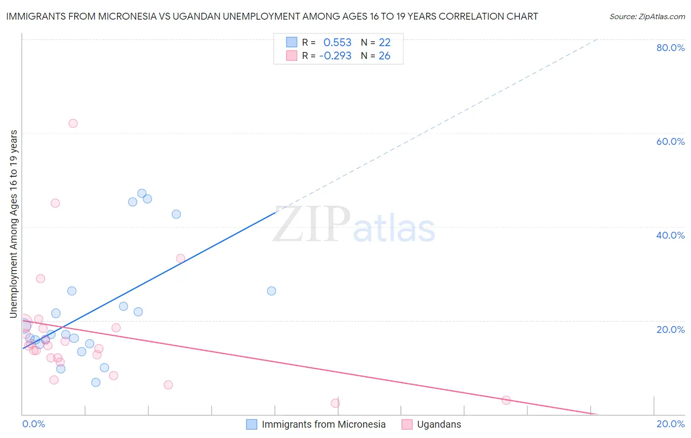 Immigrants from Micronesia vs Ugandan Unemployment Among Ages 16 to 19 years