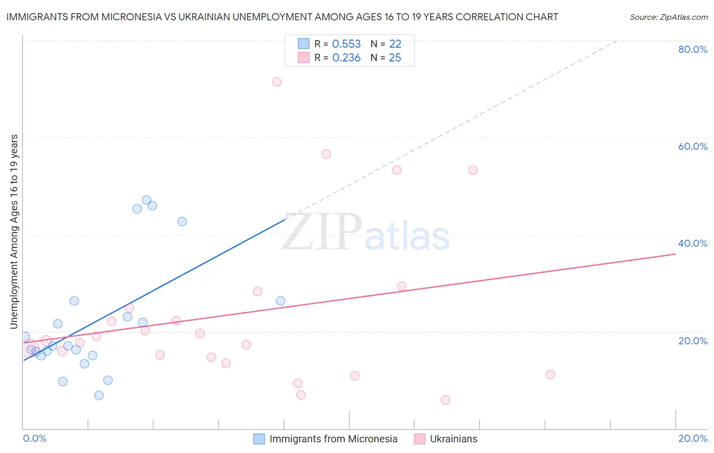 Immigrants from Micronesia vs Ukrainian Unemployment Among Ages 16 to 19 years