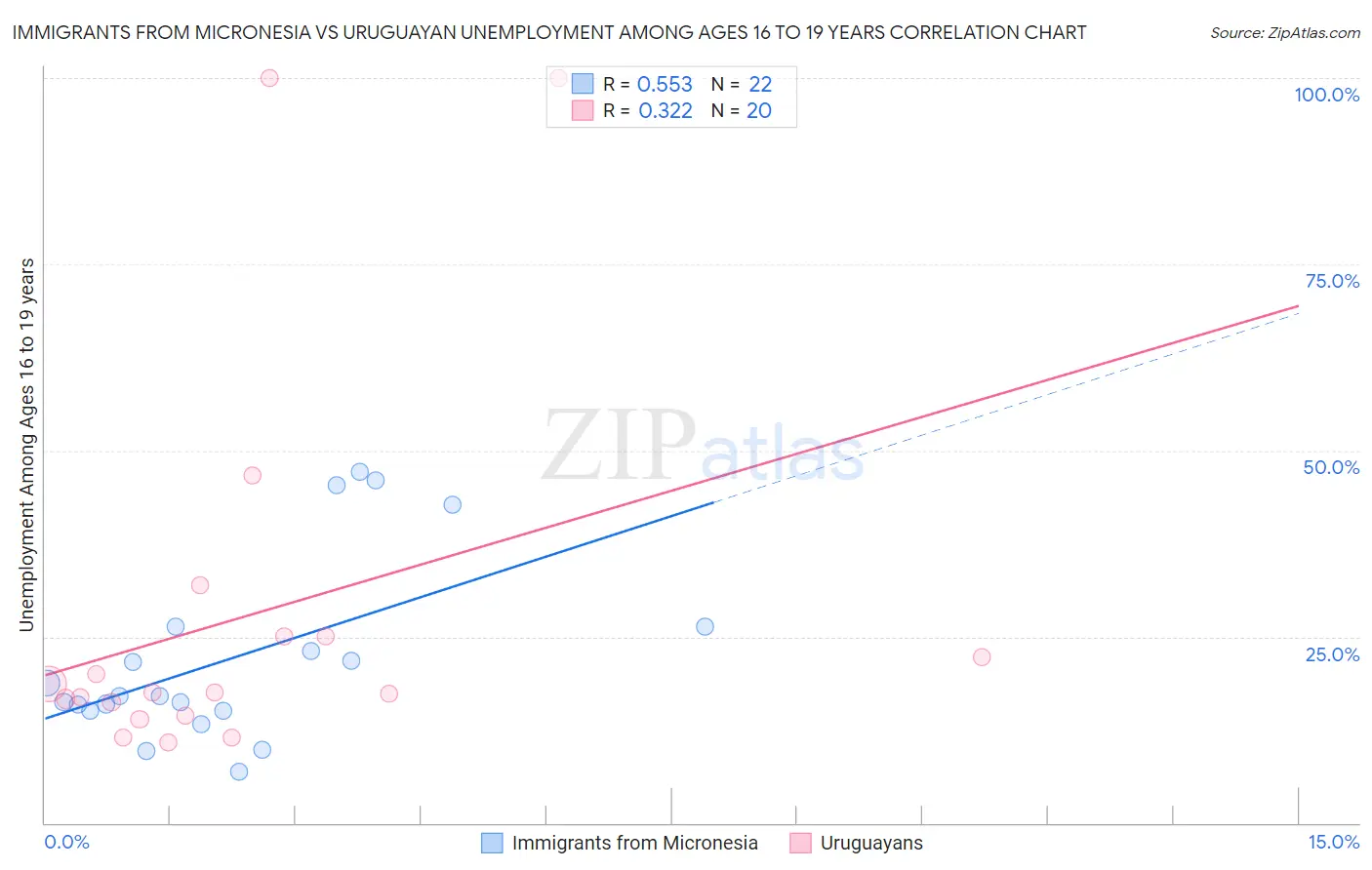 Immigrants from Micronesia vs Uruguayan Unemployment Among Ages 16 to 19 years