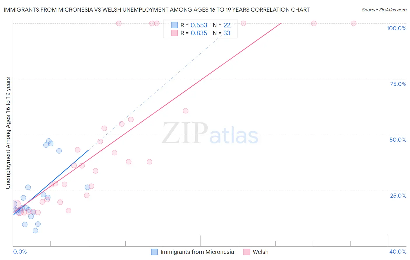 Immigrants from Micronesia vs Welsh Unemployment Among Ages 16 to 19 years