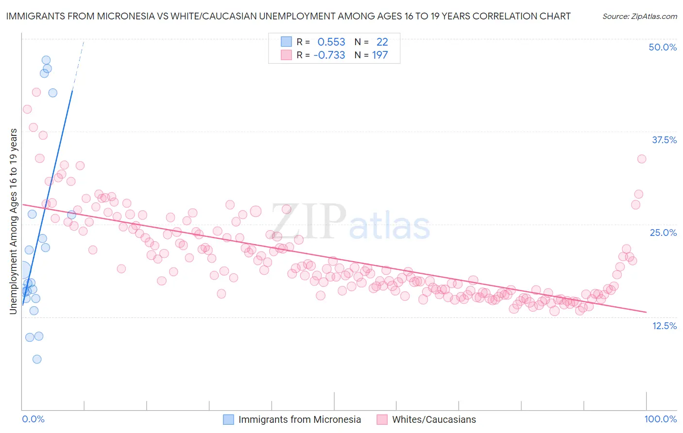 Immigrants from Micronesia vs White/Caucasian Unemployment Among Ages 16 to 19 years