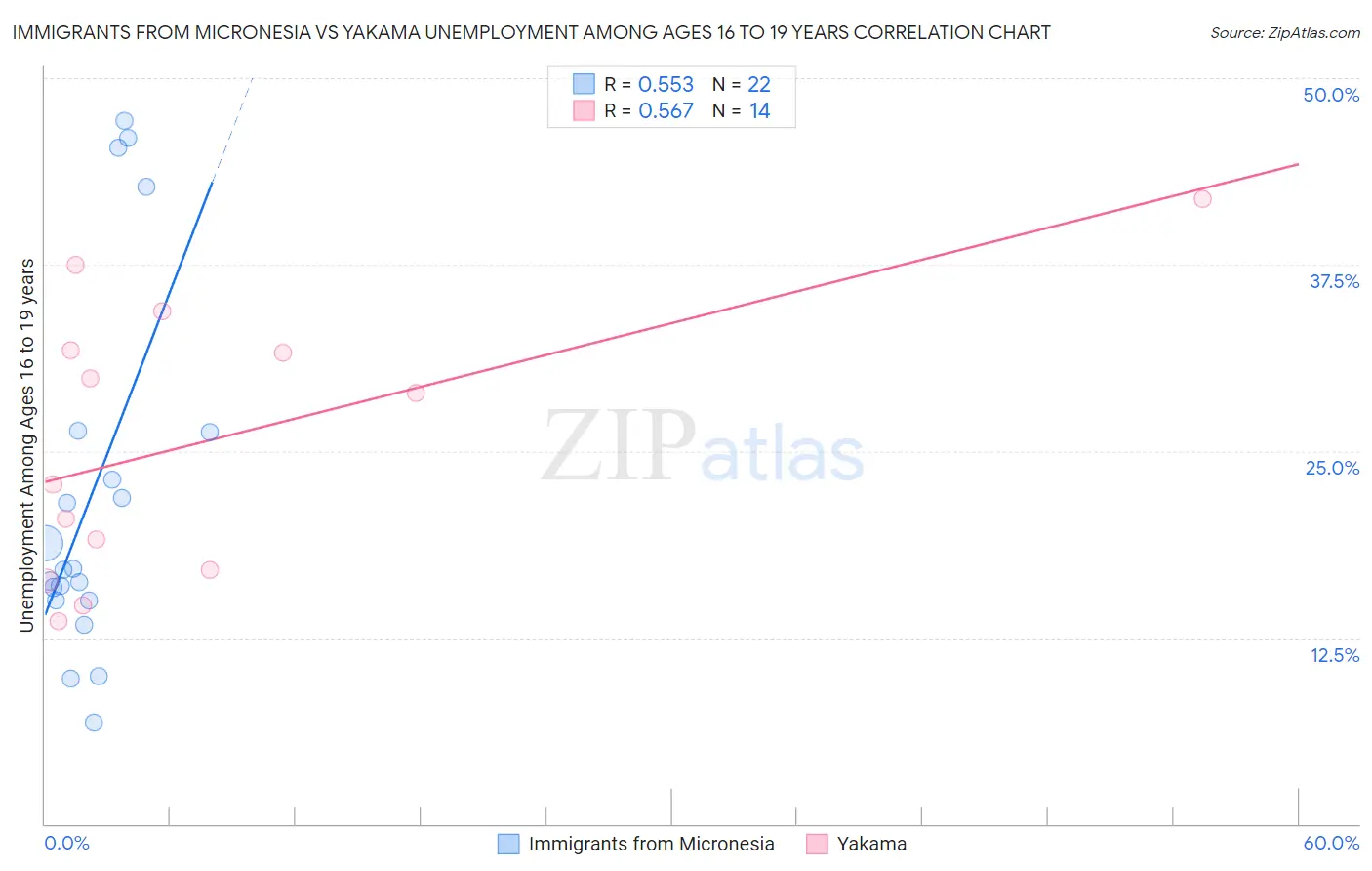 Immigrants from Micronesia vs Yakama Unemployment Among Ages 16 to 19 years