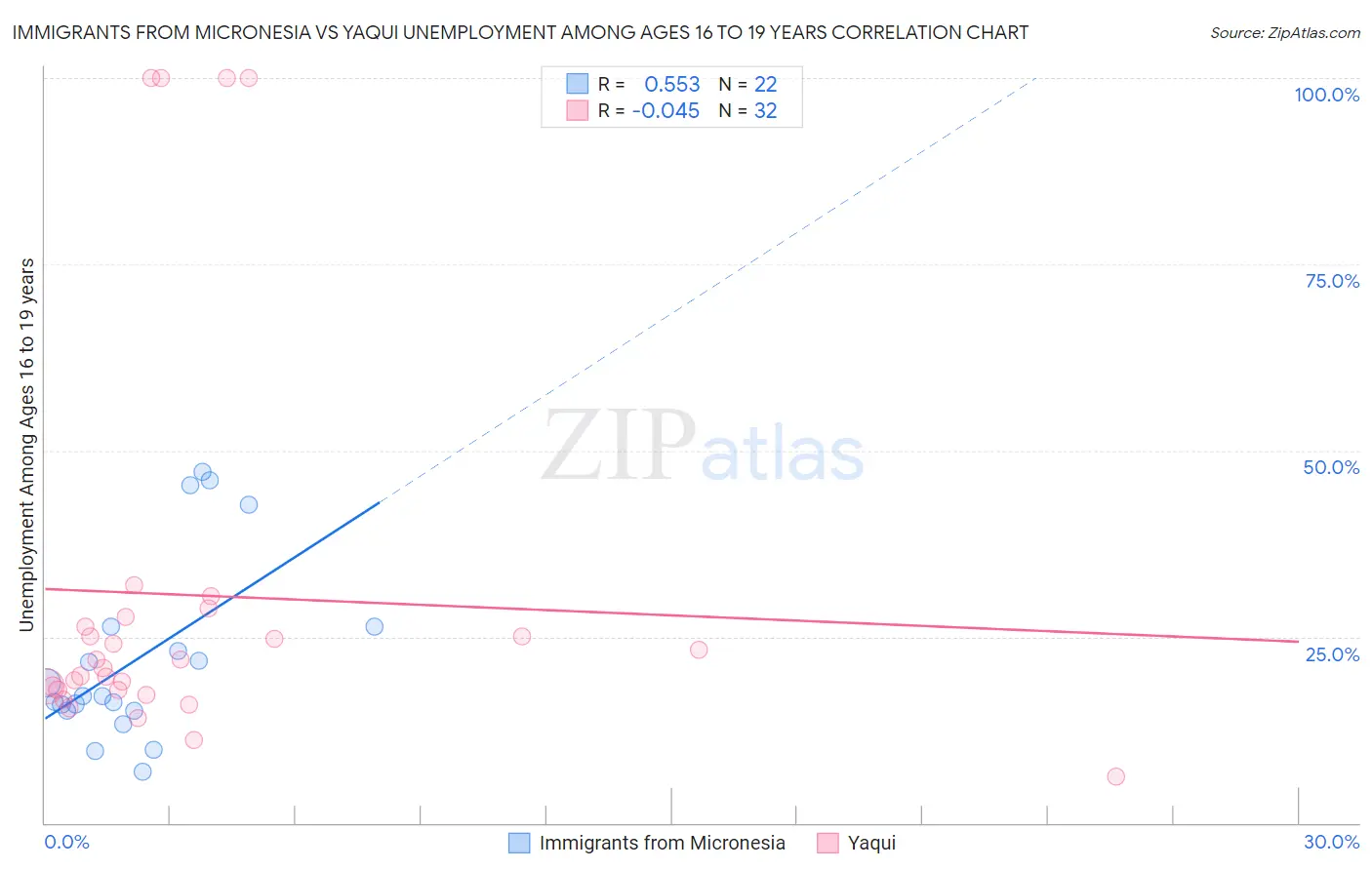 Immigrants from Micronesia vs Yaqui Unemployment Among Ages 16 to 19 years