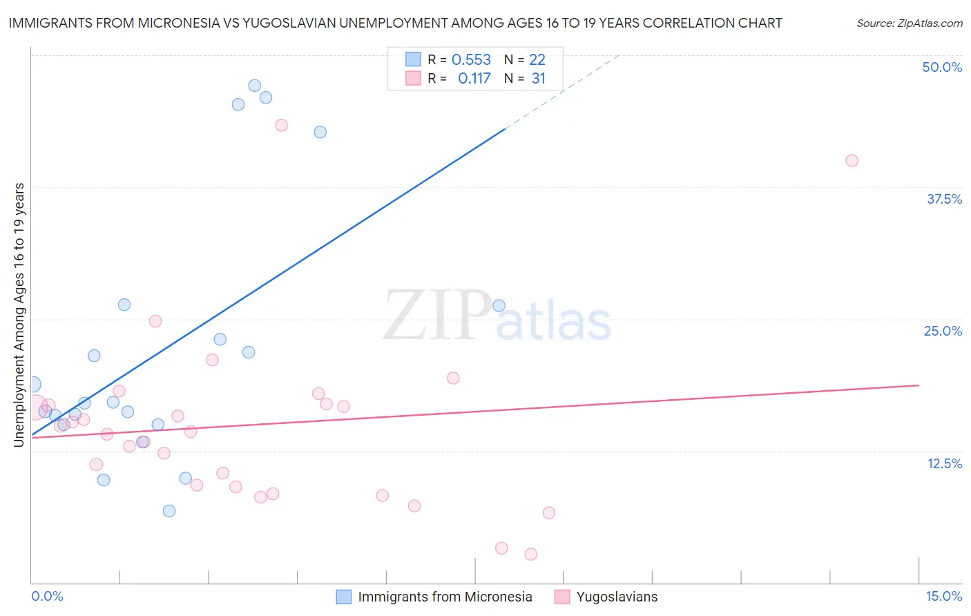 Immigrants from Micronesia vs Yugoslavian Unemployment Among Ages 16 to 19 years