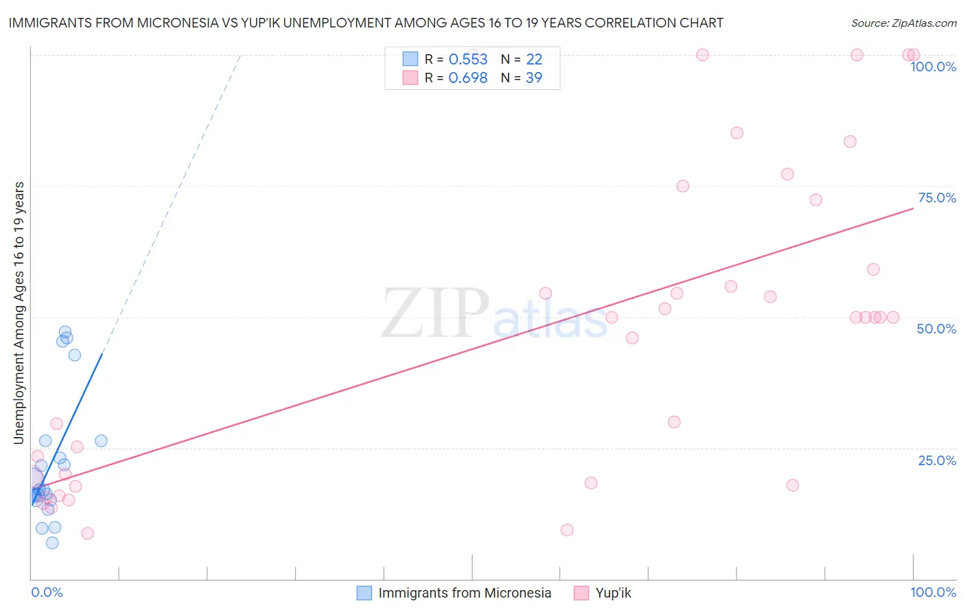 Immigrants from Micronesia vs Yup'ik Unemployment Among Ages 16 to 19 years