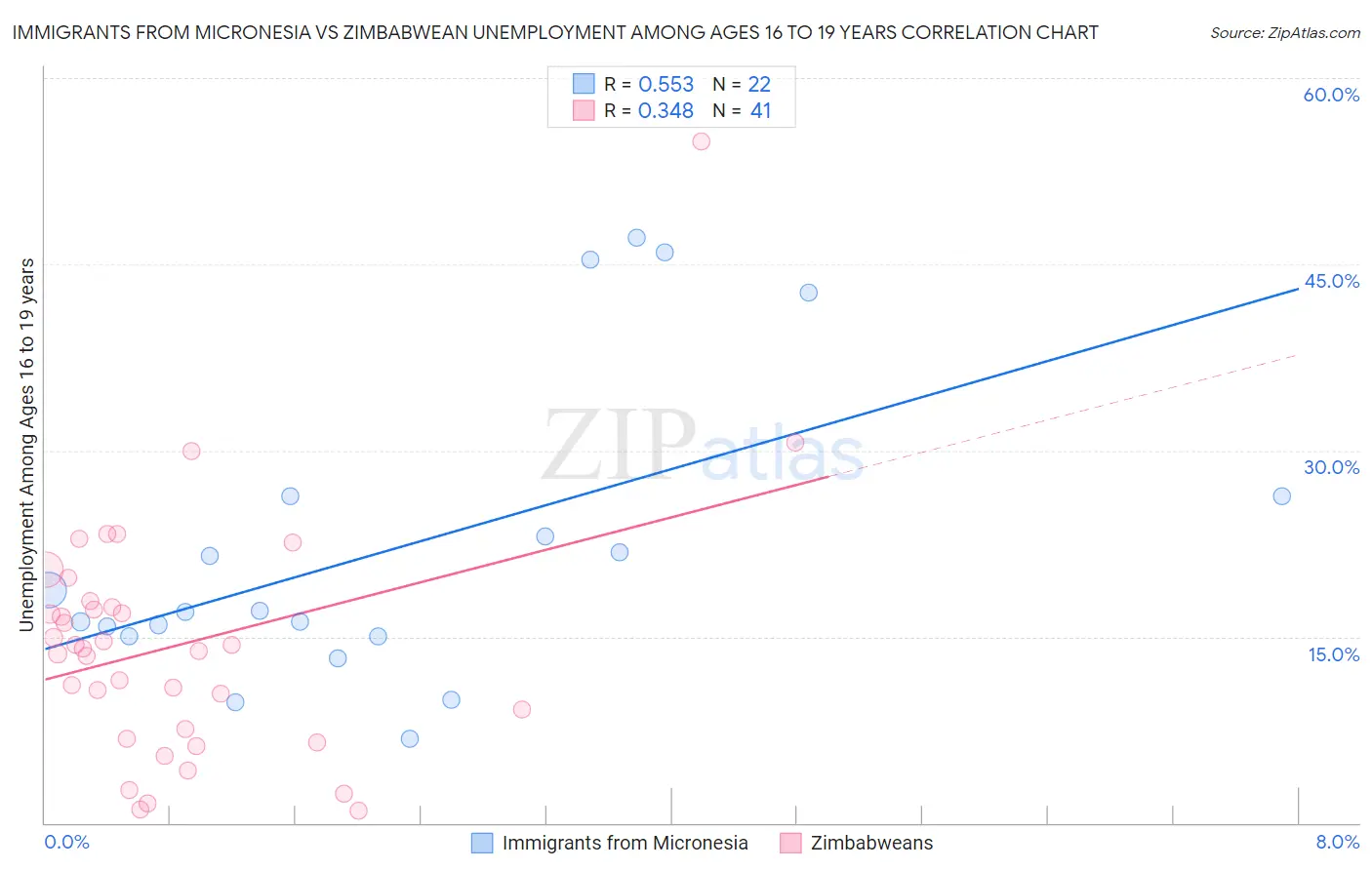 Immigrants from Micronesia vs Zimbabwean Unemployment Among Ages 16 to 19 years