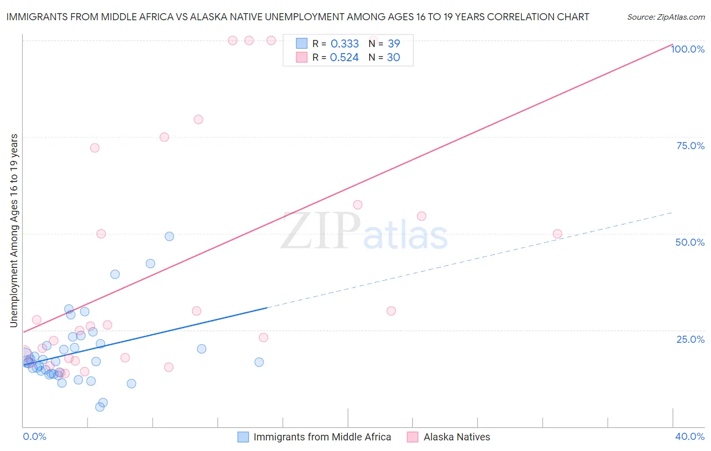 Immigrants from Middle Africa vs Alaska Native Unemployment Among Ages 16 to 19 years
