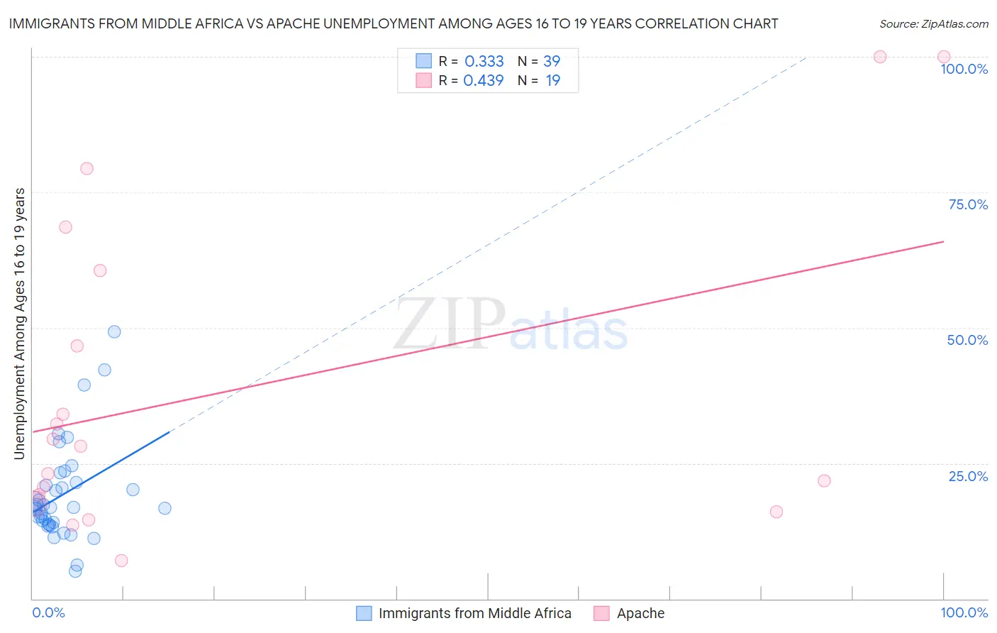 Immigrants from Middle Africa vs Apache Unemployment Among Ages 16 to 19 years