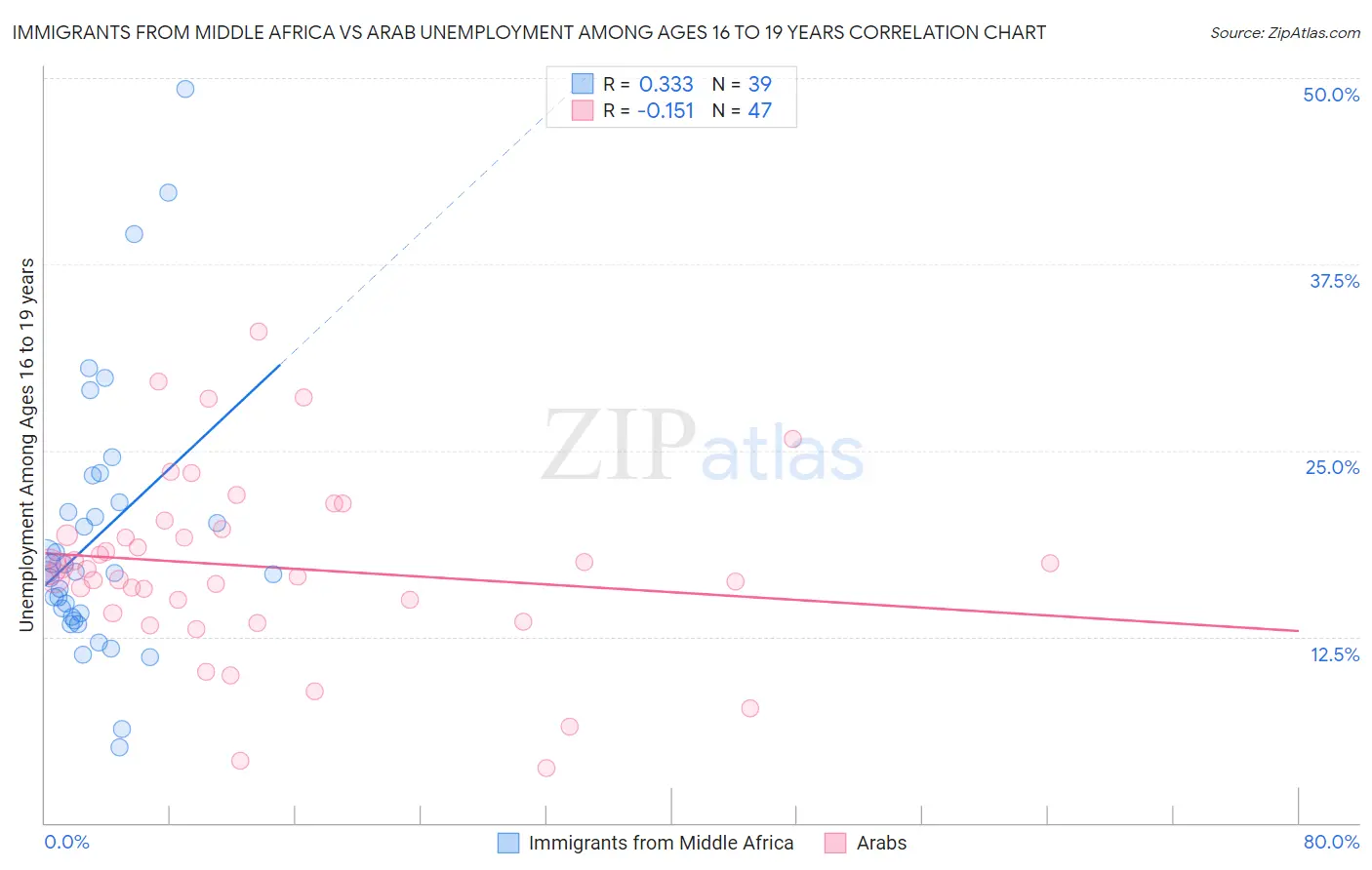 Immigrants from Middle Africa vs Arab Unemployment Among Ages 16 to 19 years