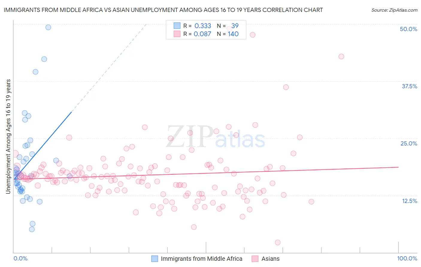 Immigrants from Middle Africa vs Asian Unemployment Among Ages 16 to 19 years