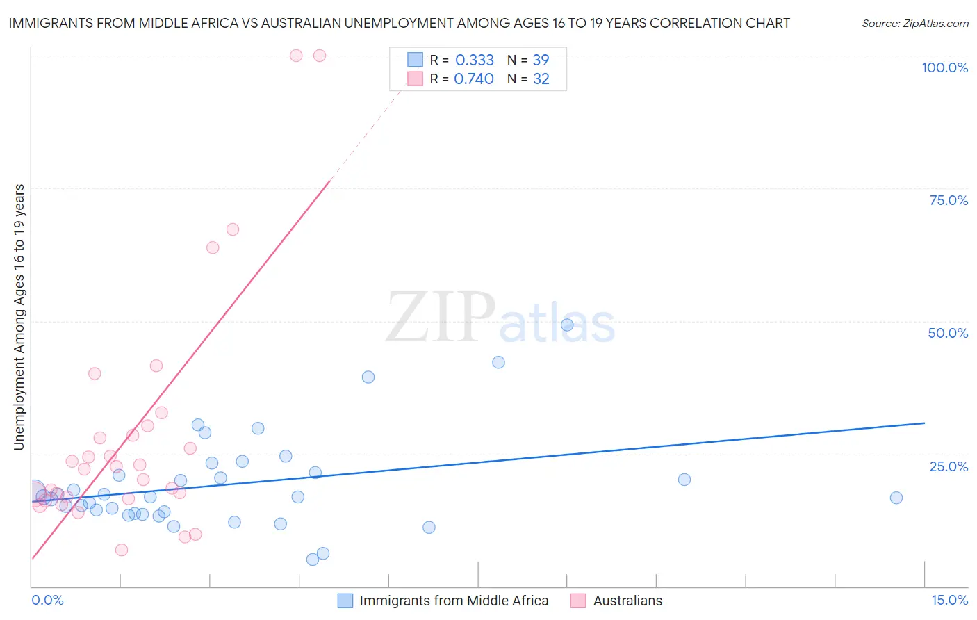 Immigrants from Middle Africa vs Australian Unemployment Among Ages 16 to 19 years