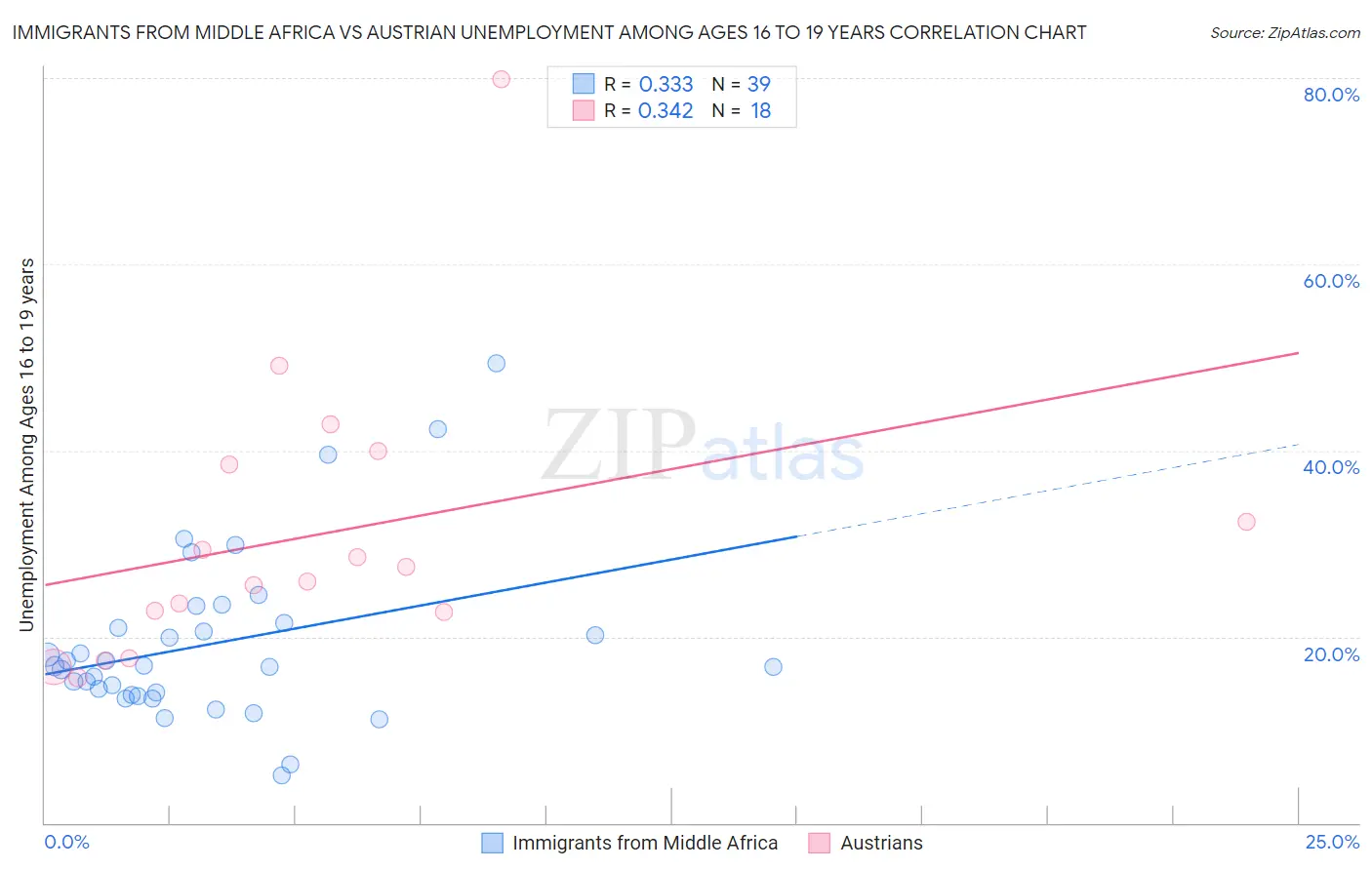 Immigrants from Middle Africa vs Austrian Unemployment Among Ages 16 to 19 years