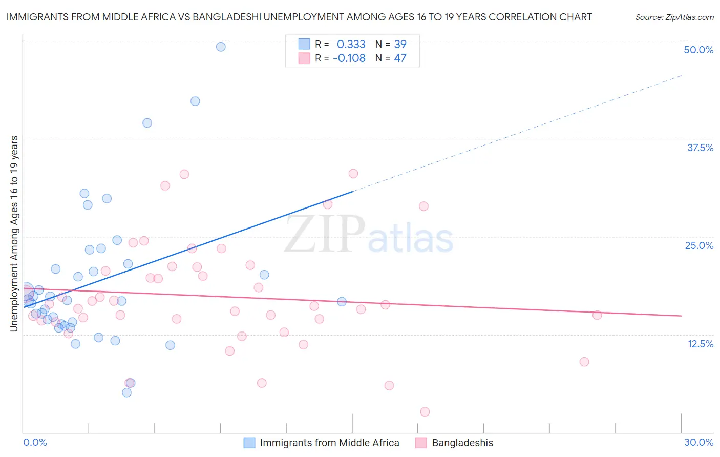 Immigrants from Middle Africa vs Bangladeshi Unemployment Among Ages 16 to 19 years