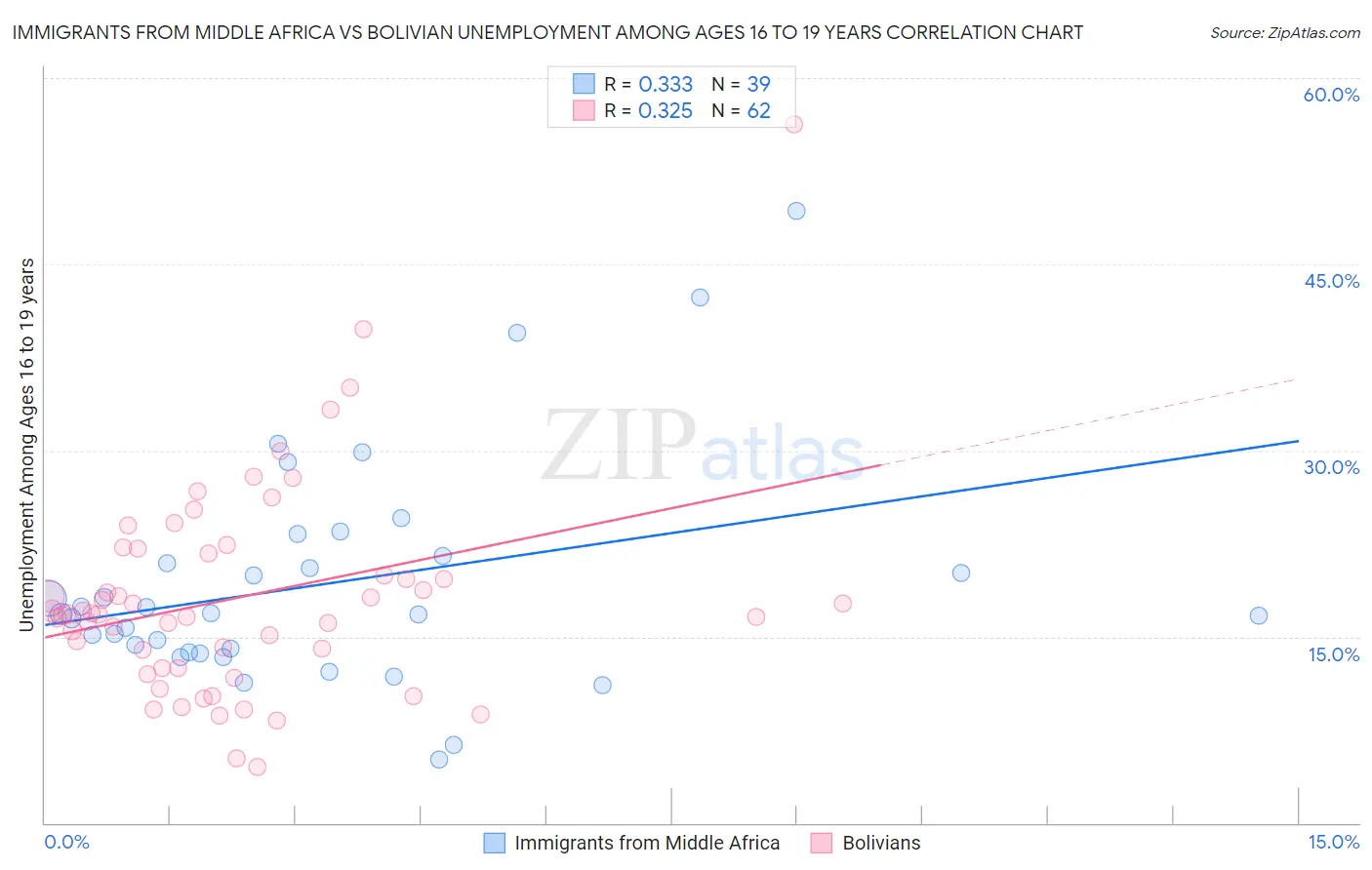 Immigrants from Middle Africa vs Bolivian Unemployment Among Ages 16 to 19 years
