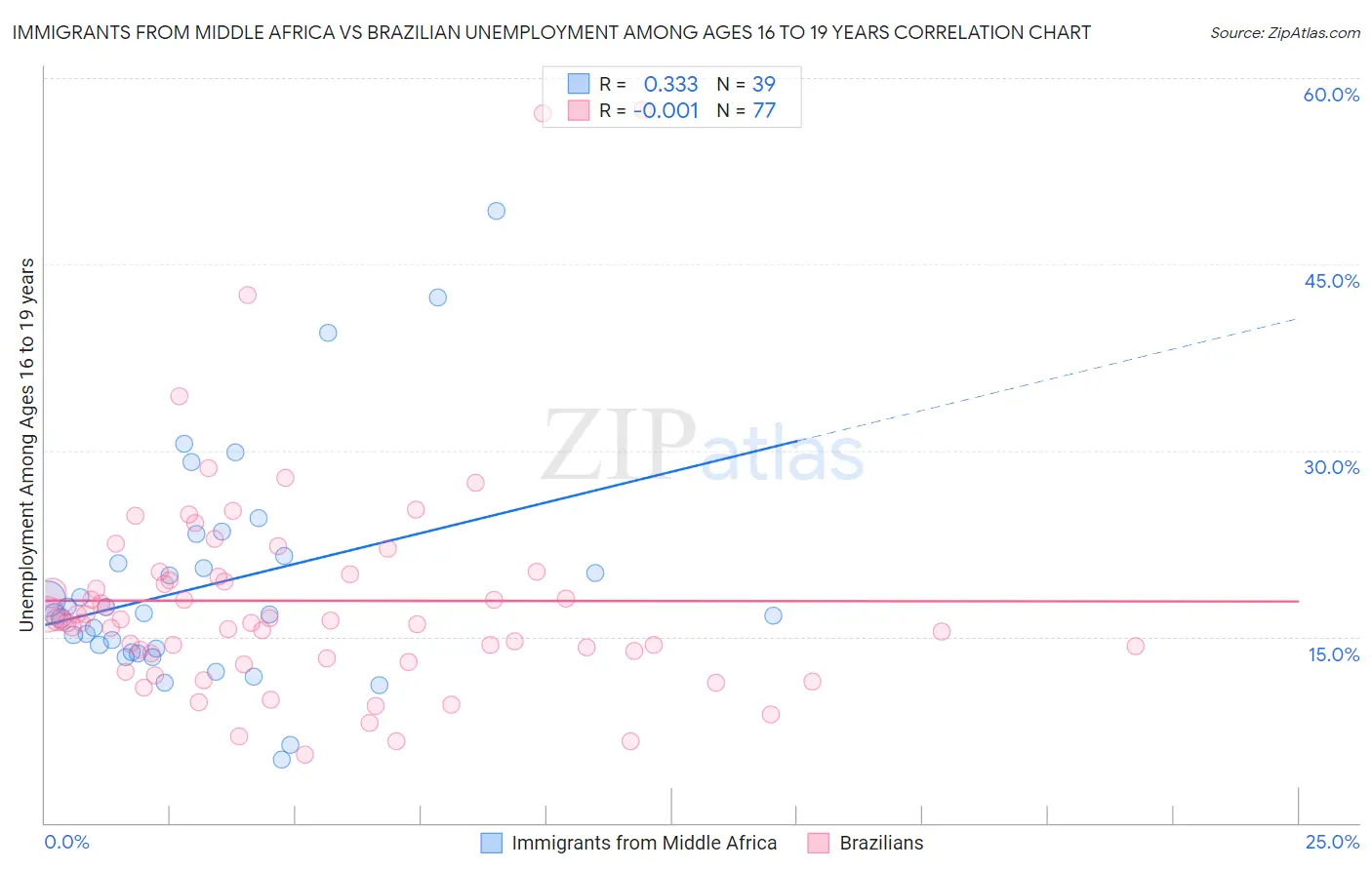 Immigrants from Middle Africa vs Brazilian Unemployment Among Ages 16 to 19 years
