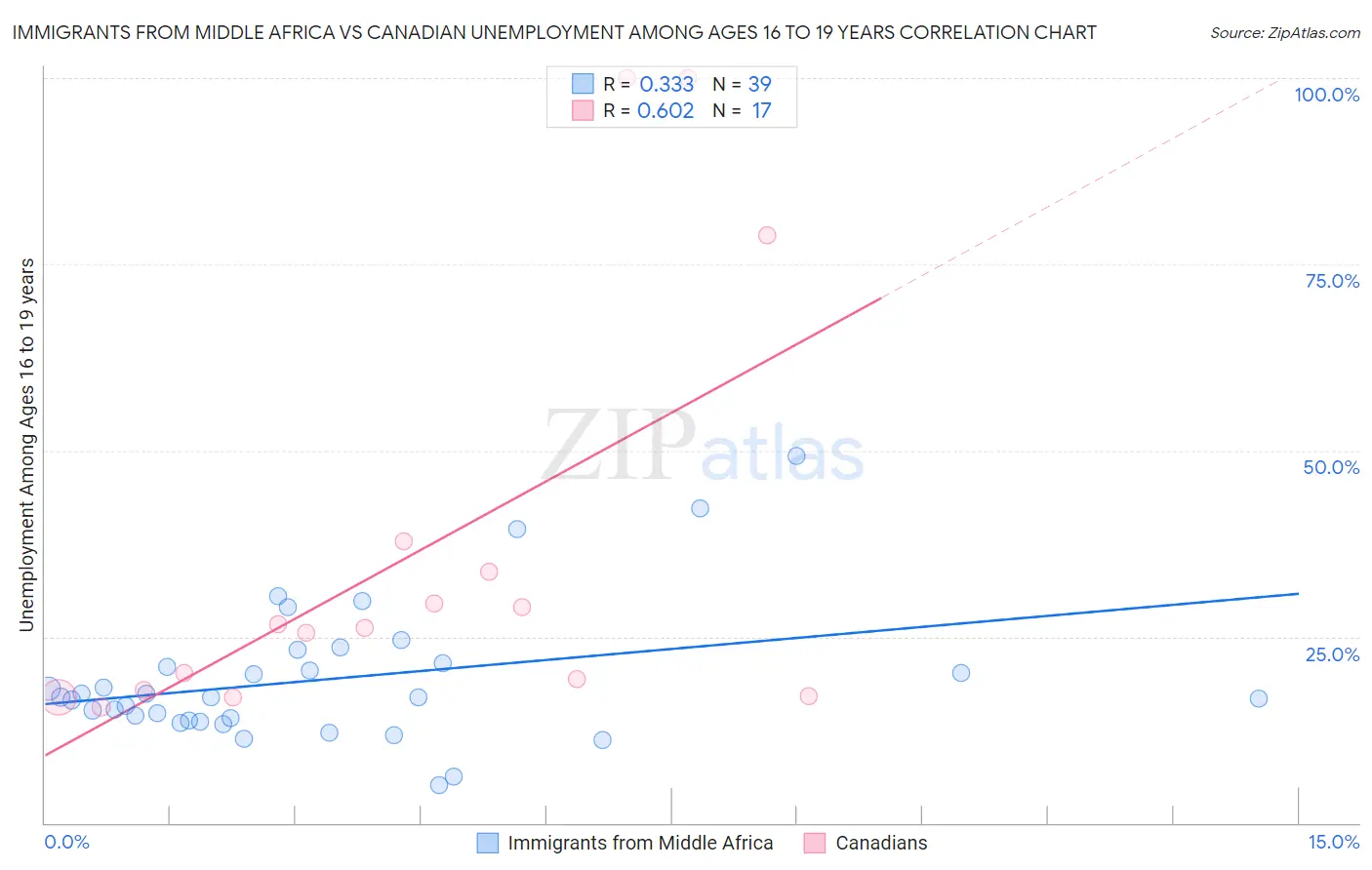 Immigrants from Middle Africa vs Canadian Unemployment Among Ages 16 to 19 years