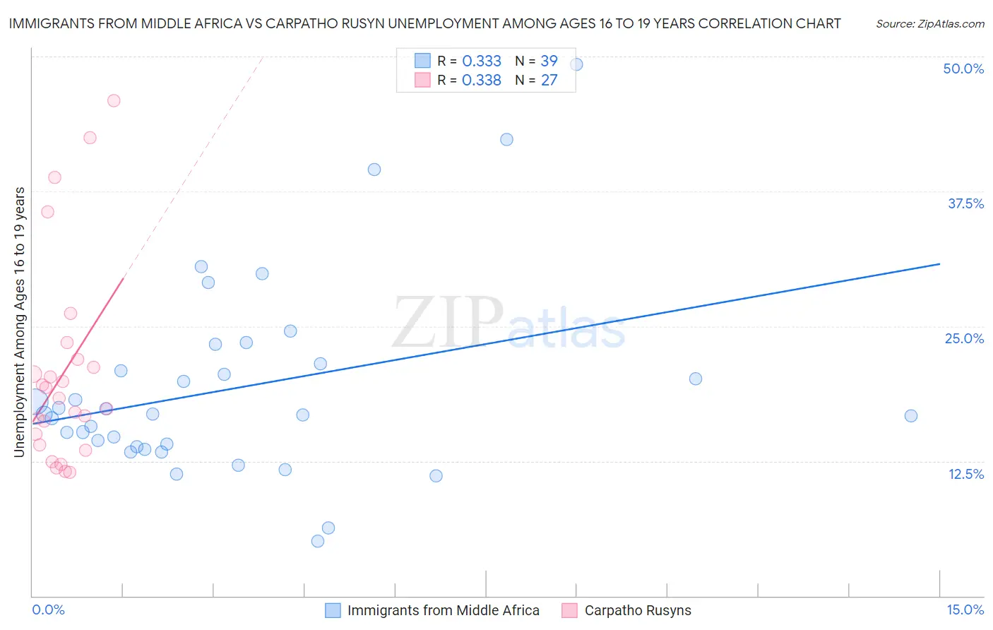 Immigrants from Middle Africa vs Carpatho Rusyn Unemployment Among Ages 16 to 19 years