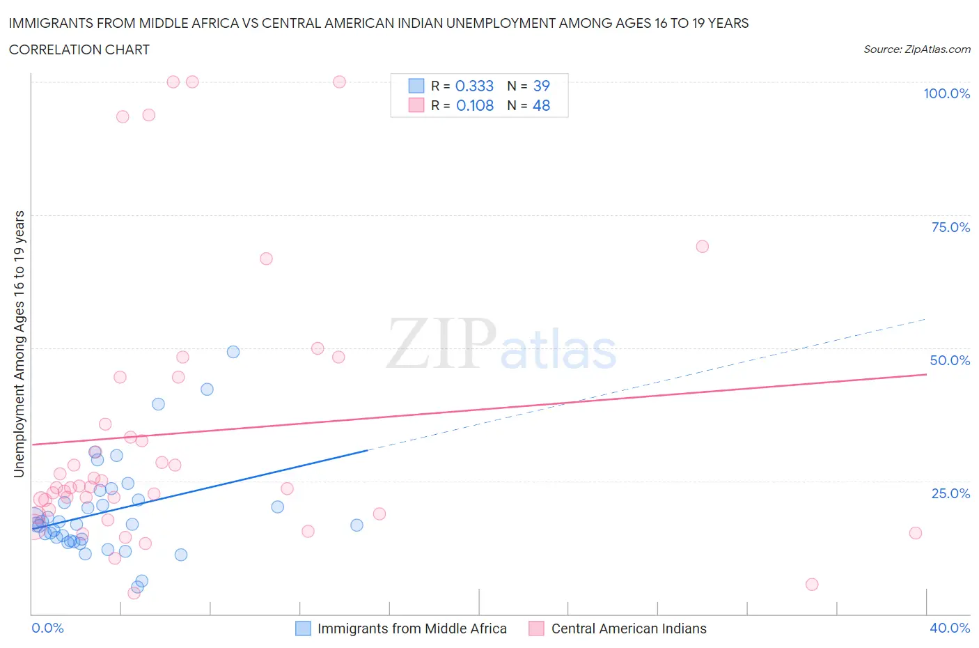 Immigrants from Middle Africa vs Central American Indian Unemployment Among Ages 16 to 19 years