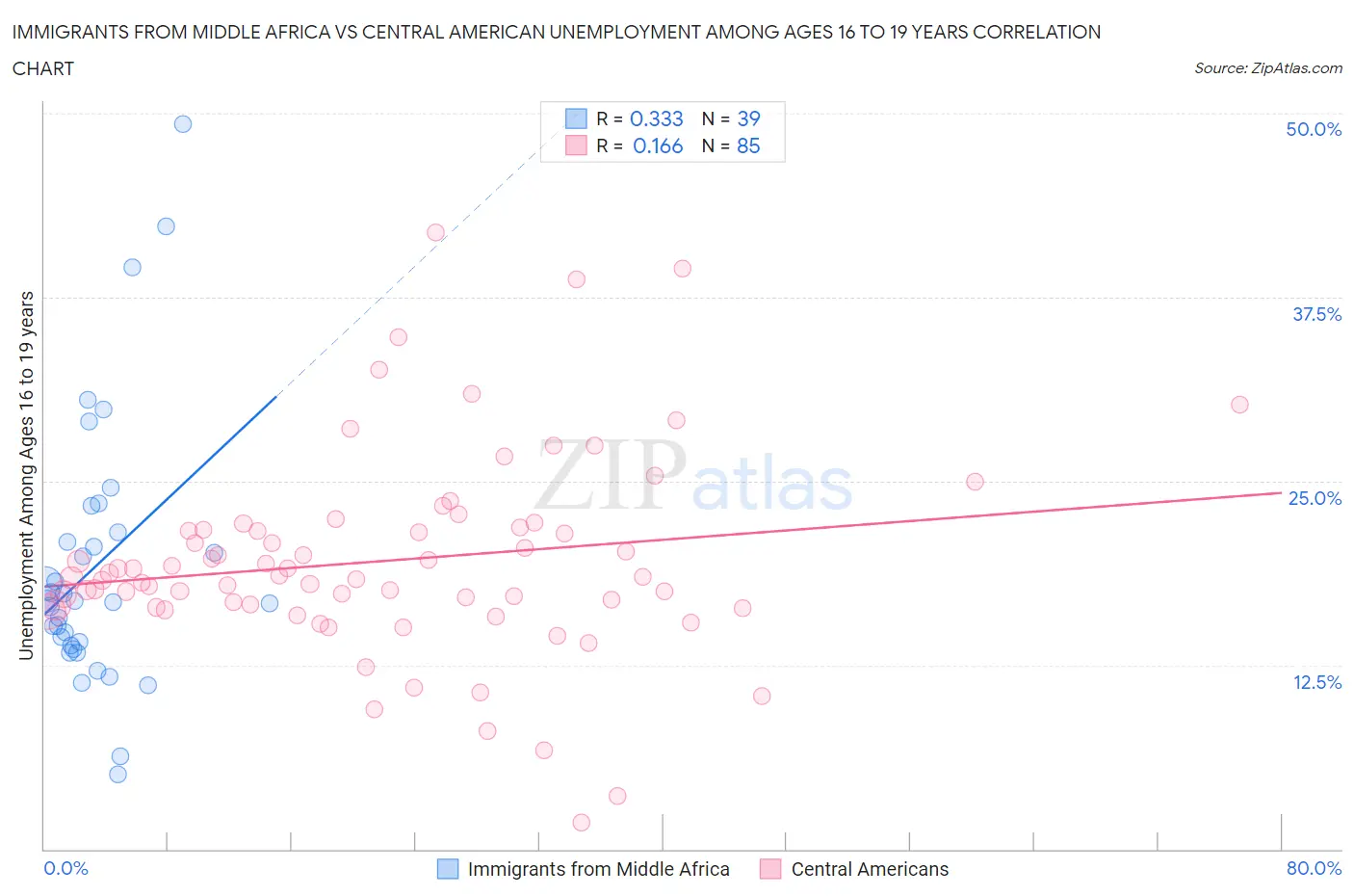 Immigrants from Middle Africa vs Central American Unemployment Among Ages 16 to 19 years