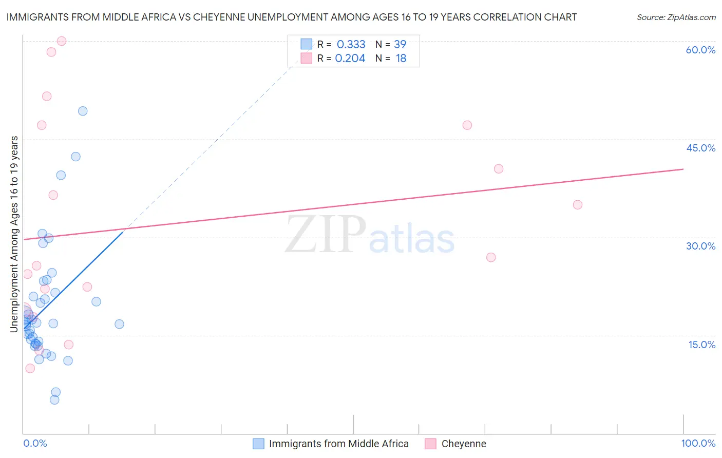 Immigrants from Middle Africa vs Cheyenne Unemployment Among Ages 16 to 19 years