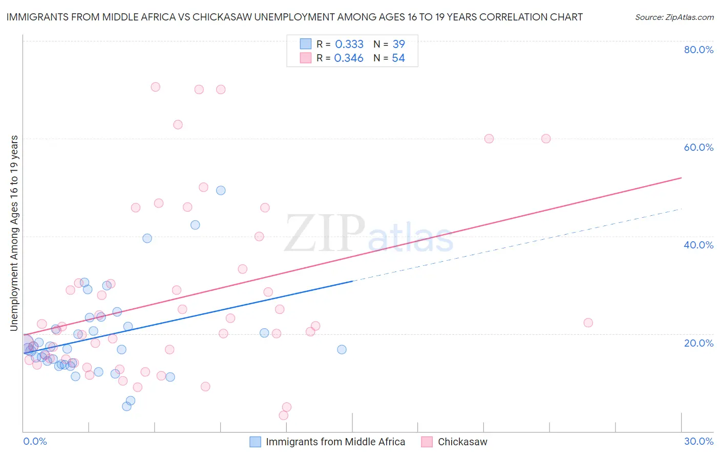 Immigrants from Middle Africa vs Chickasaw Unemployment Among Ages 16 to 19 years