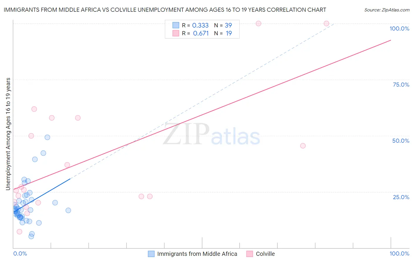 Immigrants from Middle Africa vs Colville Unemployment Among Ages 16 to 19 years