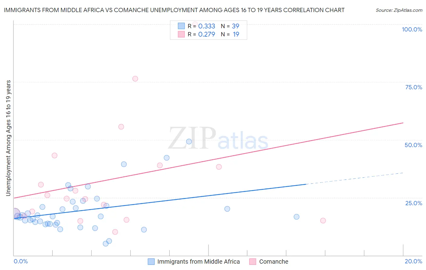 Immigrants from Middle Africa vs Comanche Unemployment Among Ages 16 to 19 years