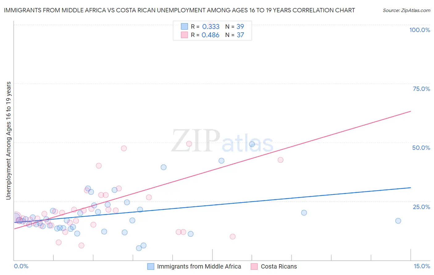 Immigrants from Middle Africa vs Costa Rican Unemployment Among Ages 16 to 19 years