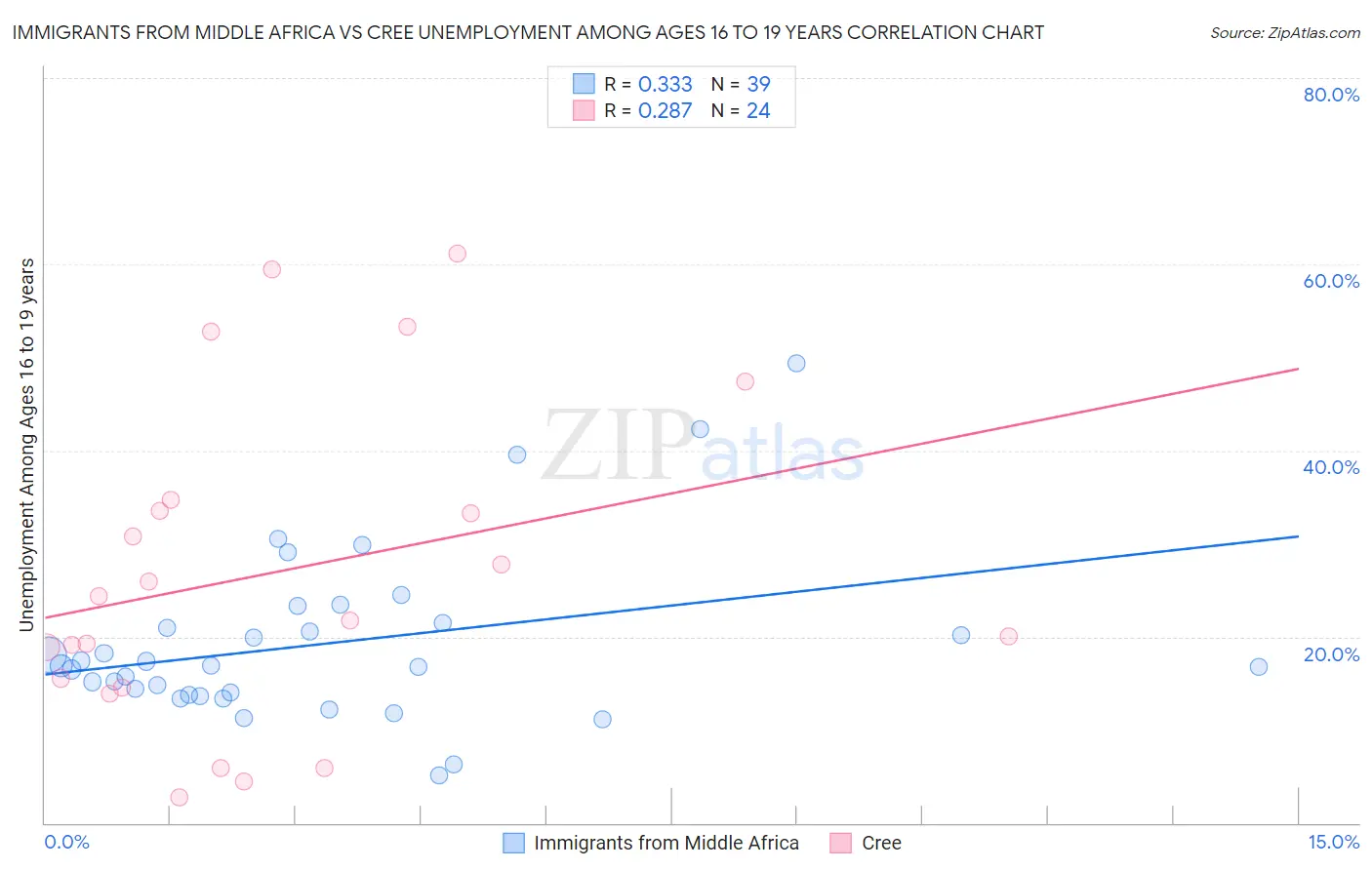 Immigrants from Middle Africa vs Cree Unemployment Among Ages 16 to 19 years