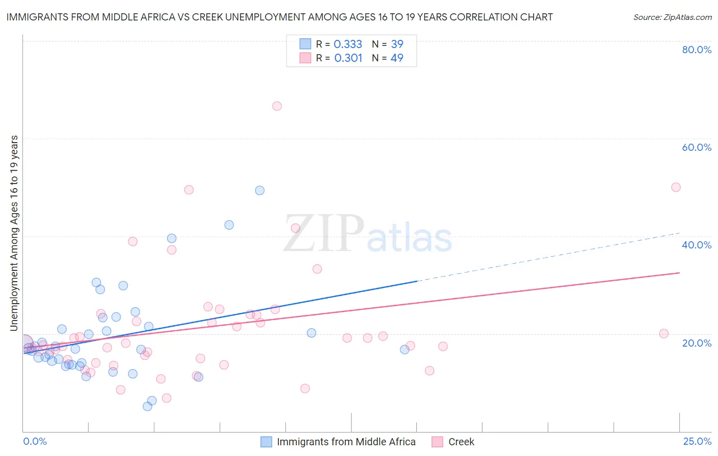 Immigrants from Middle Africa vs Creek Unemployment Among Ages 16 to 19 years