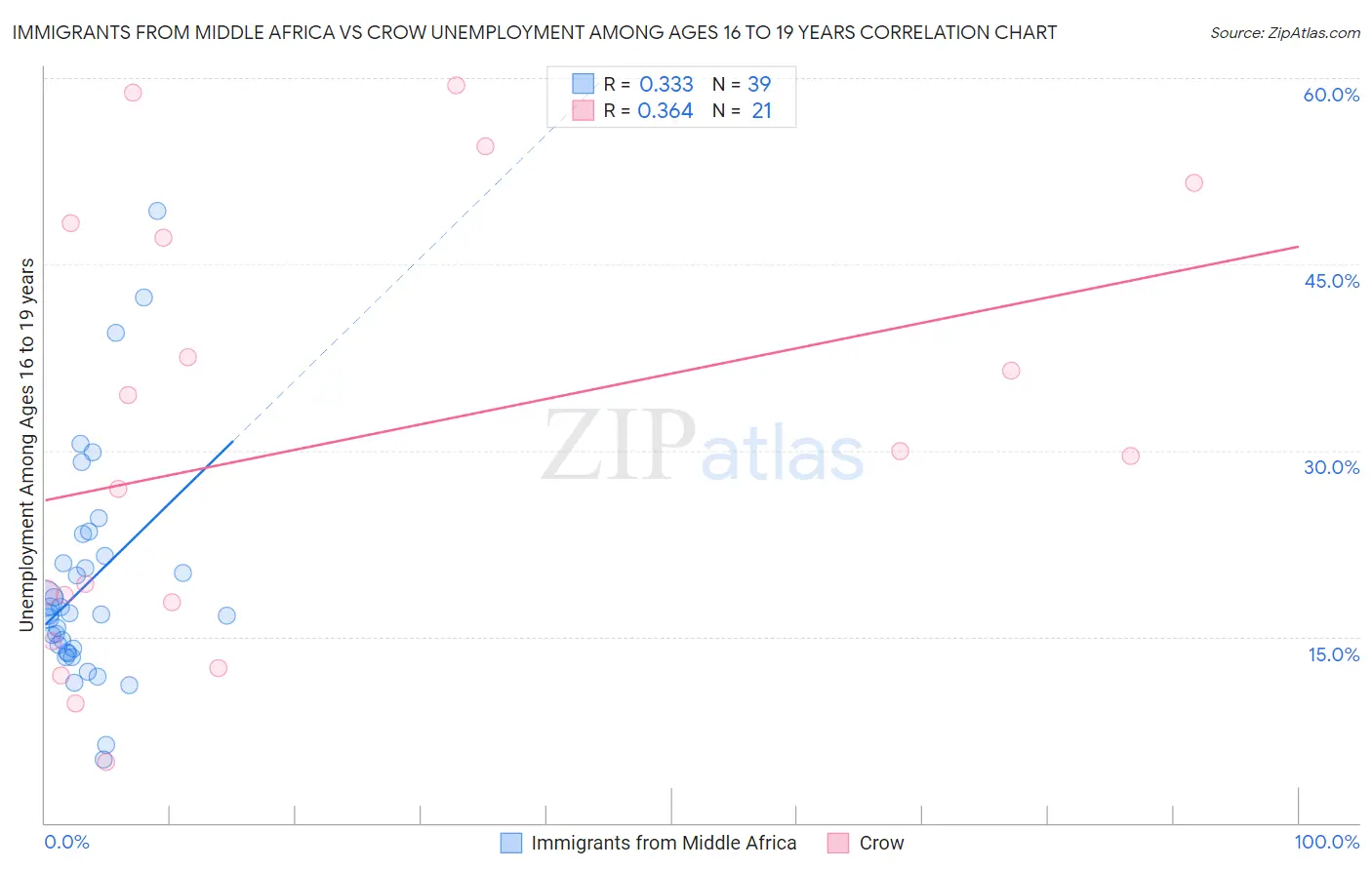 Immigrants from Middle Africa vs Crow Unemployment Among Ages 16 to 19 years