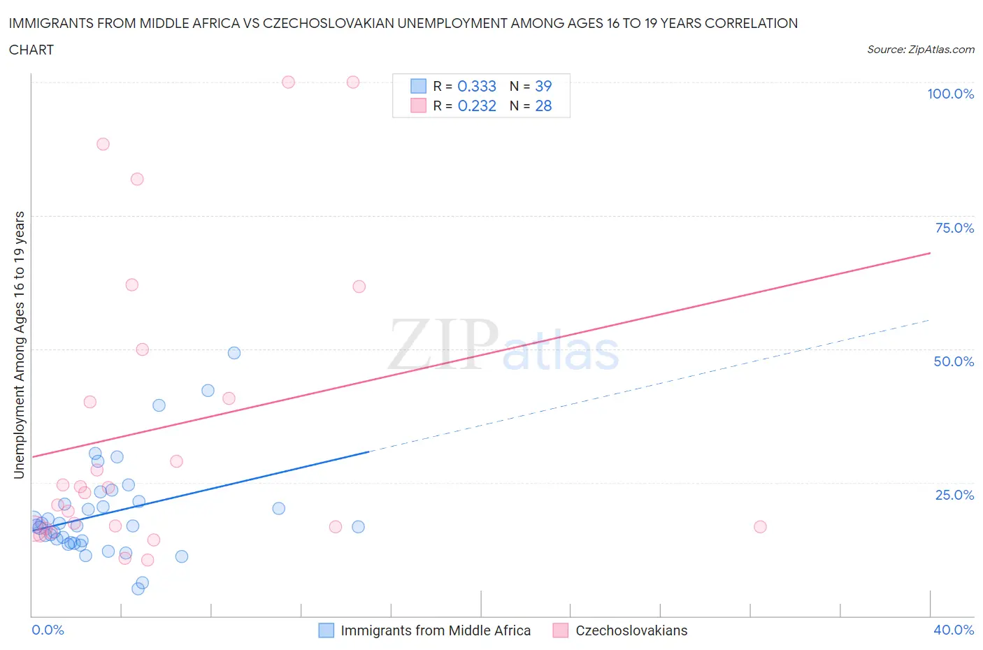 Immigrants from Middle Africa vs Czechoslovakian Unemployment Among Ages 16 to 19 years