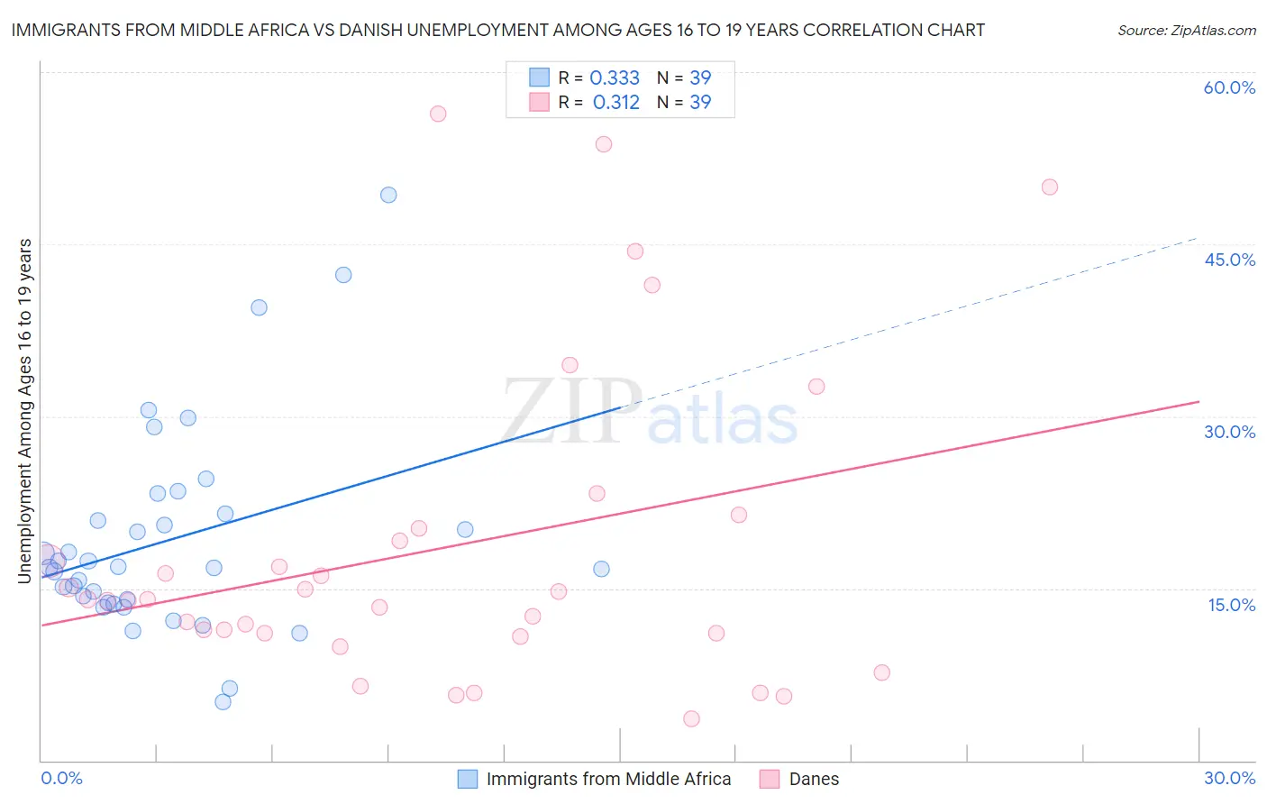Immigrants from Middle Africa vs Danish Unemployment Among Ages 16 to 19 years