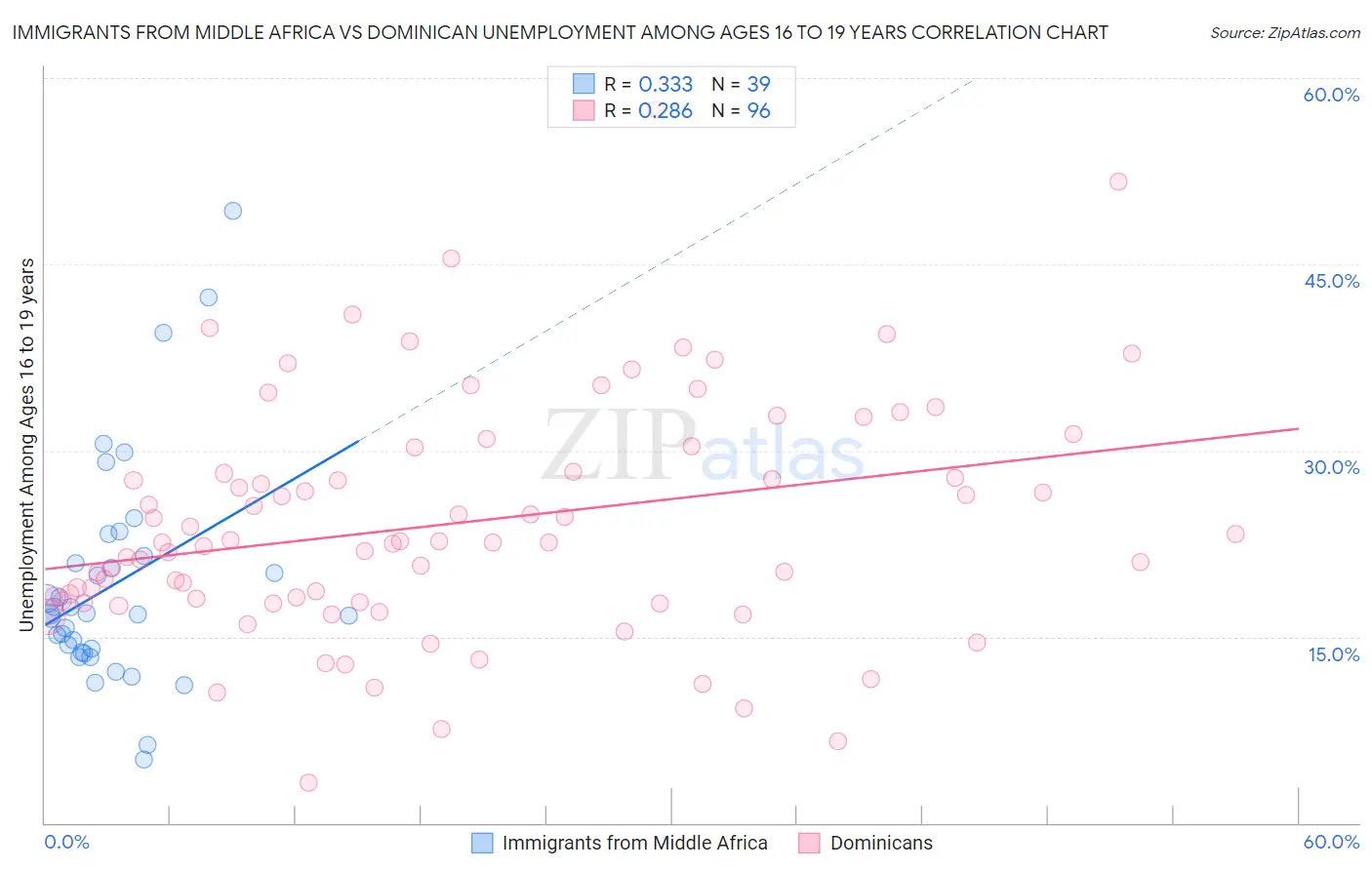 Immigrants from Middle Africa vs Dominican Unemployment Among Ages 16 to 19 years