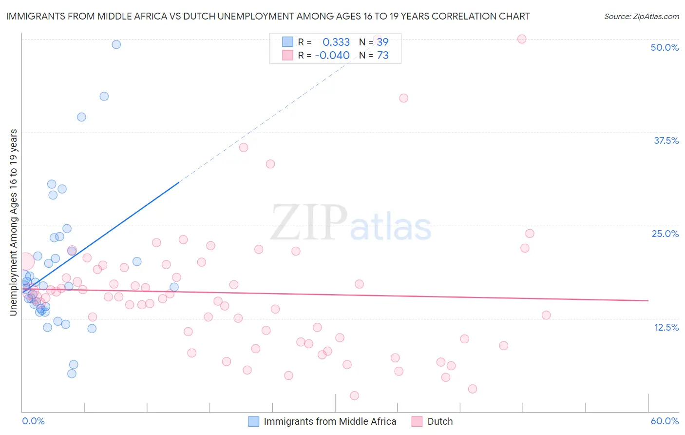 Immigrants from Middle Africa vs Dutch Unemployment Among Ages 16 to 19 years