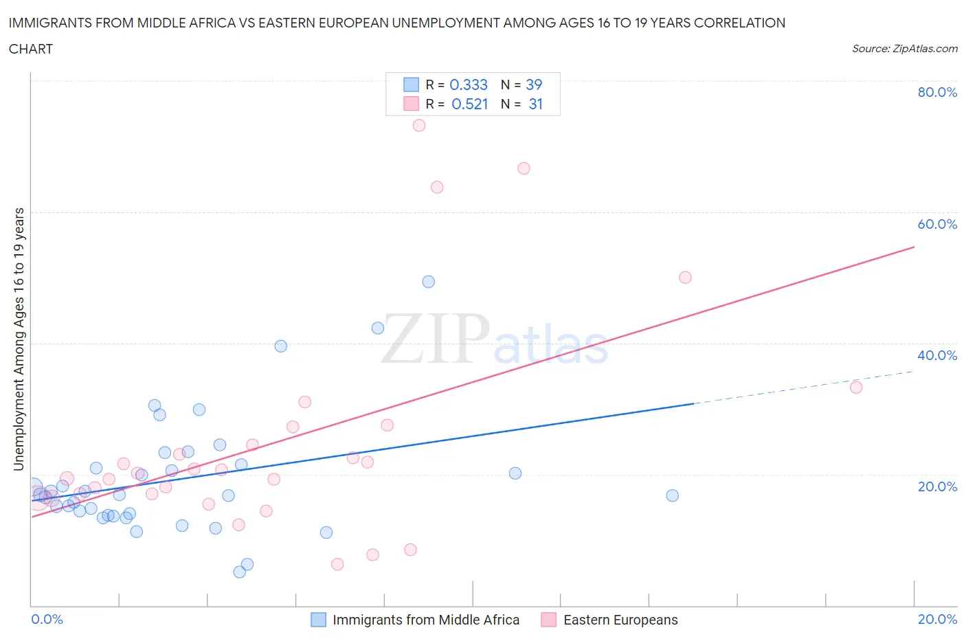 Immigrants from Middle Africa vs Eastern European Unemployment Among Ages 16 to 19 years