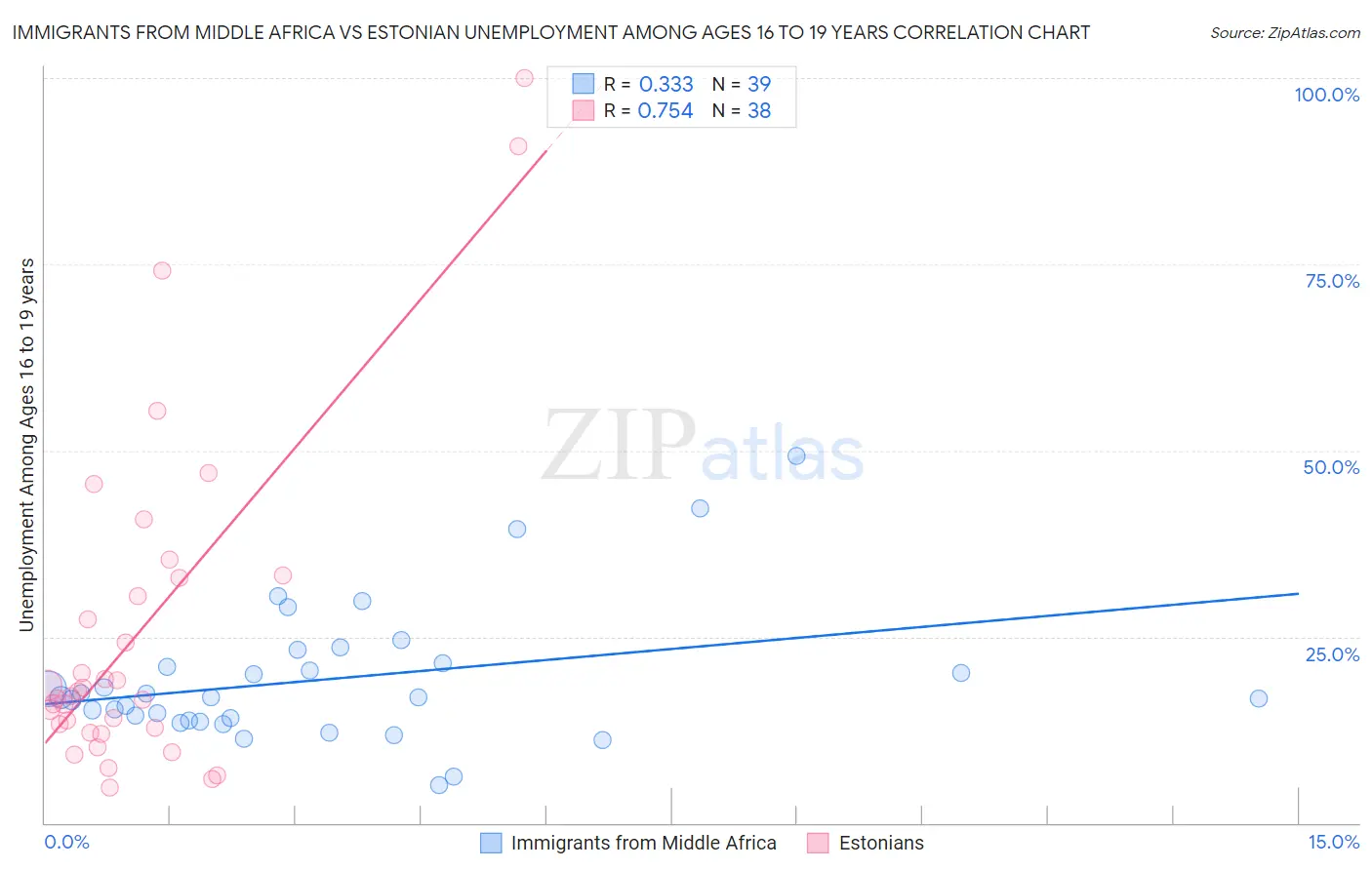 Immigrants from Middle Africa vs Estonian Unemployment Among Ages 16 to 19 years