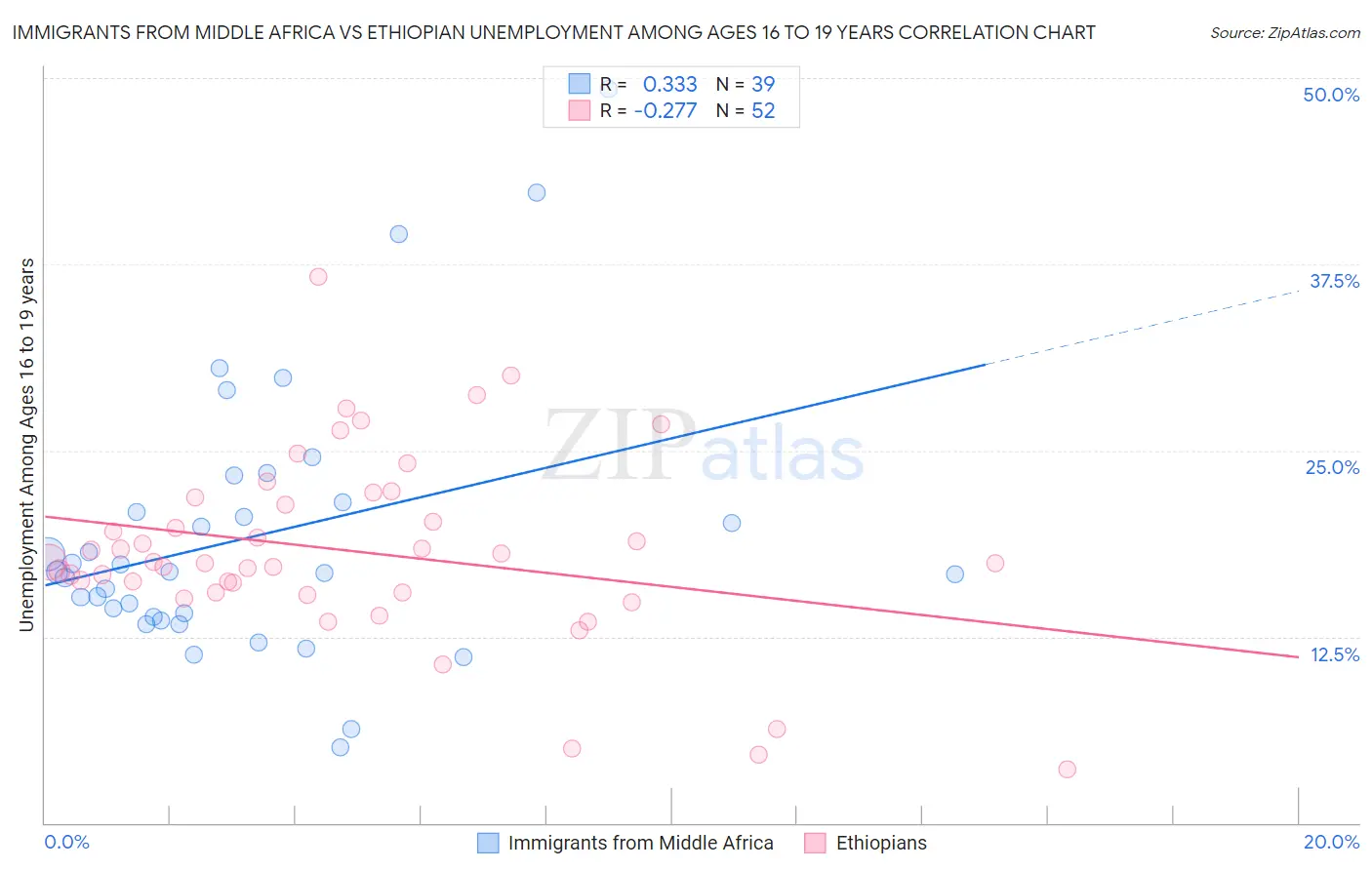 Immigrants from Middle Africa vs Ethiopian Unemployment Among Ages 16 to 19 years