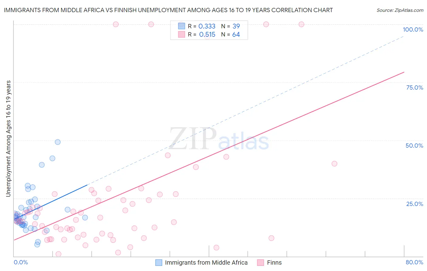 Immigrants from Middle Africa vs Finnish Unemployment Among Ages 16 to 19 years